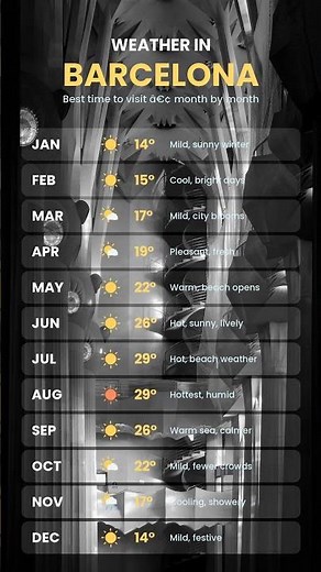 Weather in Barcelona 🇪🇸 best month to visit