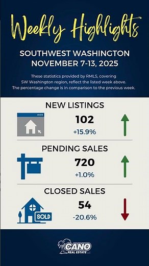 November 7-13, 2025 Weekly Residential Real Estate Highlights for Clark County, Washington