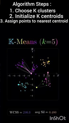 K - Means Algorithm Animation Video | Clustering Algorithm | #machinelearning #datascience