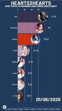 Most Popular Hearts2Hearts Member Worldwide from 2025 - 2026 | #h2h #kpop #hearts2hearts