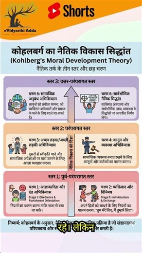 Kohlberg's Moral Development Theory | 3 Levels 6 Stages | CTET & Teaching Exams