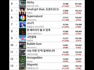 【(G)I-DLE实时播报】大盘终于涨了，klaxon副领涨，奶味蓝们继续努力吧