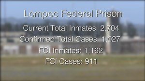 Lompoc Federal Prison responsible for 65% of COVID-19 cases in Santa Barbara County