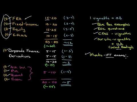 Prioritizing your review for CFA Level 2 Exam