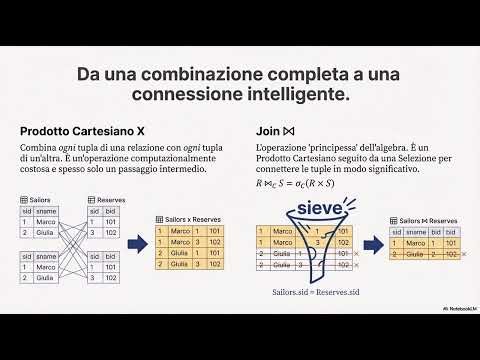 Basi Dati Irragionevole - Algebra Relazionale Avanzata