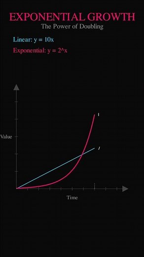Linear vs Exponential Growth: The Math Behind Everything #maths #FluxionMath