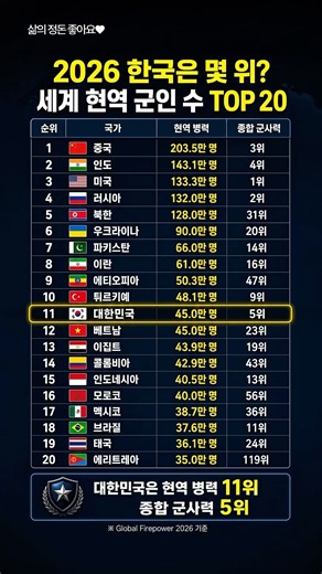 현역 45만인데 세계 5위? 한국 군사력 순위