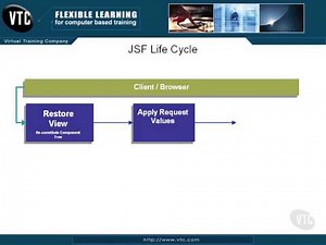 1202 The JSF Life Cycle