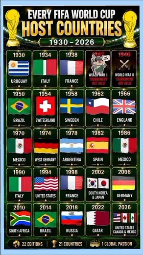 Every FIFA World Cup Host Countries #shorts