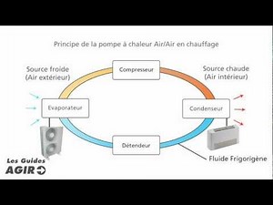 La pompe a chaleur air air