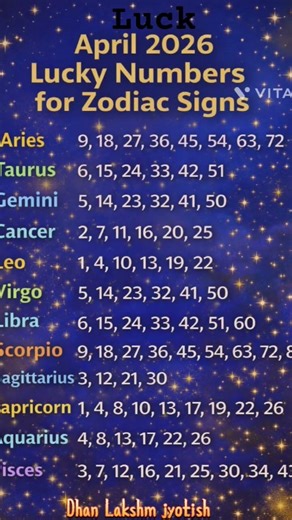 अप्रैल 2026 के भाग्यशाली अंक | सभी राशियों के शुभ नंबर | Lucky Numbers April 2026