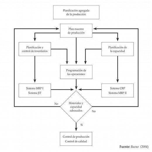 3. Modelos y técnicas básicas de planificación de la producción - Blog de ADE