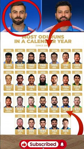 📊💯Joe Root enters the elite list for the first time with 808 runs this year🔥🏴#cricket#foryou#shorts