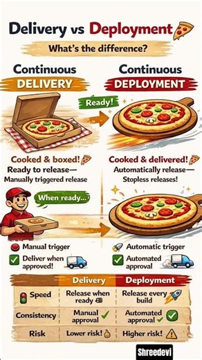 Coding = Pizza? Continuous Delivery vs Deployment #DevOps