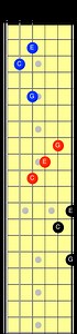 Cory Wong's Warmup—With TAB & Fretboard Diagrams - Fretboard Anatomy