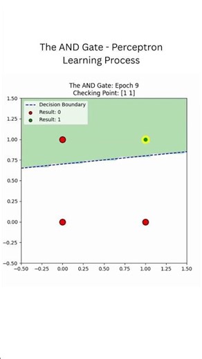 The AND Gate - Perceptron Learning Process #ai #neuralnetworks #deeplearning