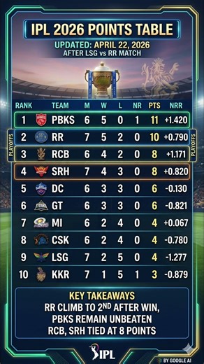 ​RR vs LSG ke baad badla poora Points Table! 🔥#shorts #ipl #viralvideo