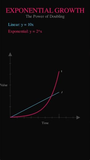 Linear vs Exponential Growth: The Math Behind Everything #maths #FluxionMath