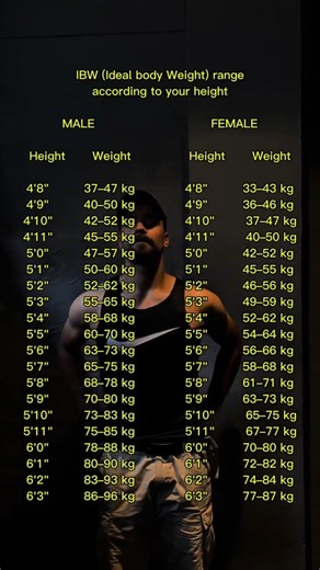 Do you know what your ideal weight should be according to your height?