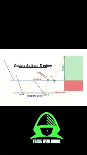 #double bottom tradingview #trading #tltindicator #shortvideo #bullish #forex#viralshort #shortvideo