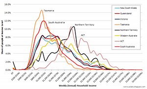 Distribution of Income and Wealth in Australia