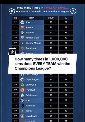 Champions League Wins in 1 Million Sims: Part 2