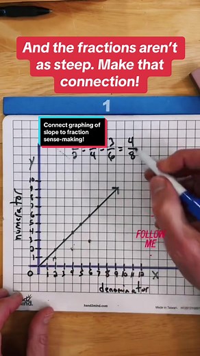 Connect fractions to graphing early and often. Using graph paper is a great way to connect concrete to representational to abstract math concepts. Learning Algebra doesn’t have to be just memorizing! #mathteachers #mathtutor #patternseeker #homeschool #fractions #algebra #slope @Superteacherguy Check out my online class to help any middle schooler!