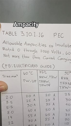 1.7K views | Copper conductor rated ampacity bbase on PEC table #electrician #relay #control #power #Technician #switch #wiring #engineering #diy #electrical | Electricians Guide | Facebook
