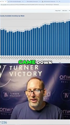 Real Estate Inventory Trends: 2024 & 2025 Outlook #shorts