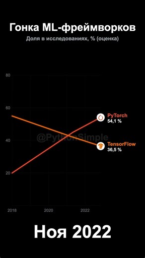 PyTorch разгромил TensorFlow? 🔥