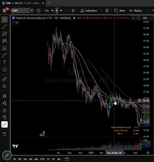 Where did you read this just a few days ago lol. $XLK just hit 10x ATR from the 50sma today! The last time XLK was this extended from the 50sma was... NEVER That's right. Since inception it has NEVER been this stretched from the 50sma.We are now part of history. Make sure you share and tag those who bitched and moaned about the low volume on the way up