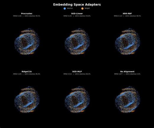 Saw a poster at ICLR showing contrastive learning (InfoNCE included!) ≈ a closed-form spectral decomposition in RKHS. Got curious whether a map could adapt embedding spaces across model families, while preserving NDCG retrieval perf. Did some experiments on my flights back to sf. Video shows diff maps on simple swiss roll data.