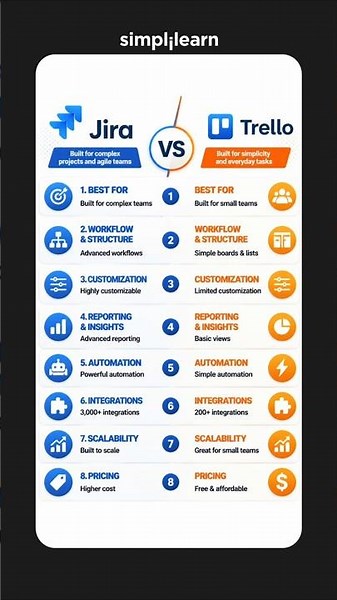 JIRA vs Trello: Key Differences Explained | JIRA vs Trello: Which Is Better | #Shorts | #Simplilearn