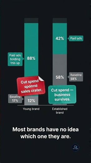 What Is Market Mix Modeling (Explained Simply) #ROAS #MMM #shopify