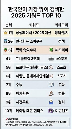 한국인이 가장 많이 검색한 2025 키워드 TOP 10 #네이버검색어 #구글검색어 #올해의검색어 #트렌드