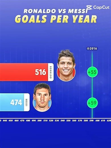 quem fez mais gols a cada ano CR7 X MESSI