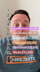 Degrees with the lowest average salaries after 10 years in the UK. Choose wisely! #uk #uni #university #degree #salary | Knox Study