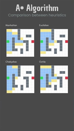 A* Comparison #algorithms #algorithmvisualization