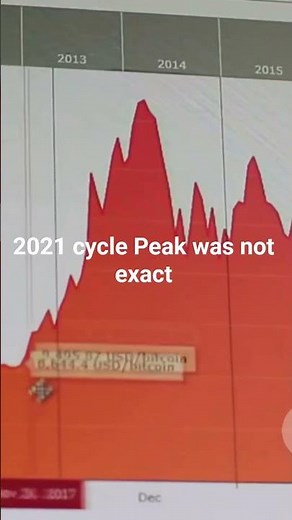 Bitcoins 4 year cycle GLITCH! #crypto #bitcoin