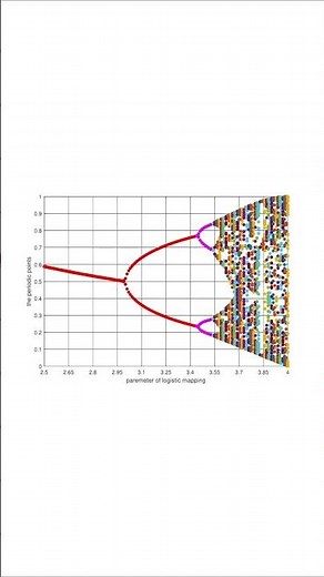First Feigenbaum Constant (δ) Explained (Chaos Theory)