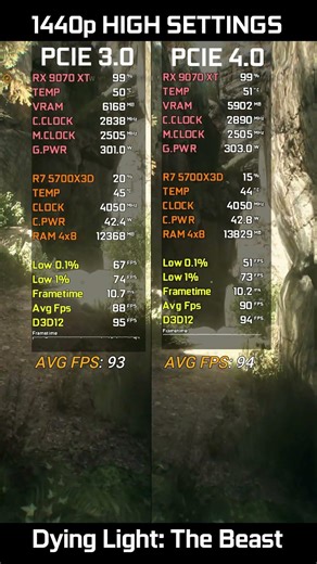 RX 9070 XT PCIe 3.0 vs PCIe 4.0 #shorts #amd #fsr4 #viral