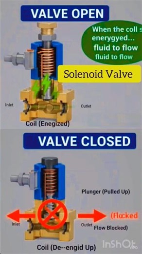 solenoid valve|solenoid valve Working