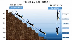 スキューバー、フリー、スキンダイビングの耳抜き　初級編 【 図解】