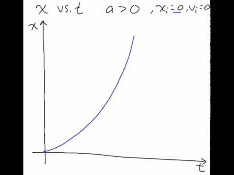 position time graph with positive acceleration