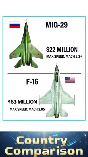 MiG-29 vs F-16 | Cost, Speed and Performance Comparison