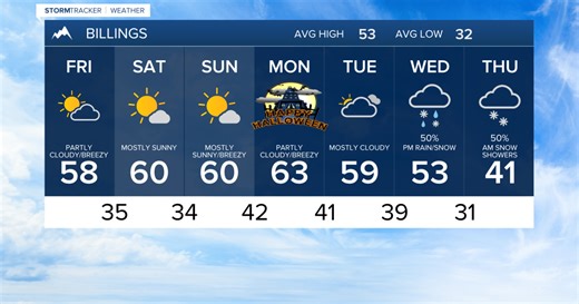 Q2 Billings Area Weather: A warmer and breezy to windy Friday