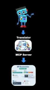 How AI communicates with API 🔥 MCP server in an animated way #AI #aiexplained