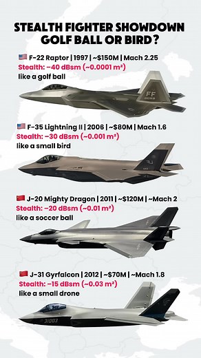 64K views · 122 reactions | F-22 vs F-35 vs J-20 vs J-31 ｜ Stealth Fighter Showdown #MilitaryTech #DefensePower #WeaponComparison #ArmyWeapons #ModernWarfare | MPinnacle | Facebook
