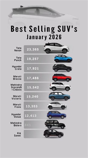 GIZMOZONE on Instagram: "🚗🔥 Top 10 Best-Selling SUVs in India | January 2026 Sales Data India’s SUV market is on fire! 🔥 From Tata Nexon dominating the charts to strong performances by Creta, Brezza & Scorpio, here’s a complete breakdown of the Top 10 SUVs sold in Jan 2026 📊 📈 Highlights: ✔ Tata Nexon leads SUV sales ✔ Compact SUVs continue strong demand ✔ Tata, Maruti, Hyundai & Mahindra dominate 👉 Swipe to see full rankings & sales numbers! 💬 Which SUV is your favorite? Comment below ⬇️
