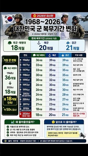 대한민국 군 복무기간, 이렇게 바뀌었습니다! (1968~2026) #군복무 #병무청 #대한민국 #군대